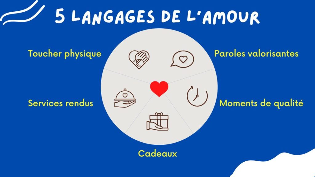 Les langages de promo l'amour